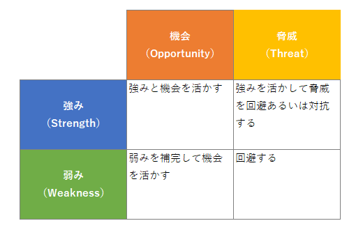 SWOT分析の結果から考える戦略