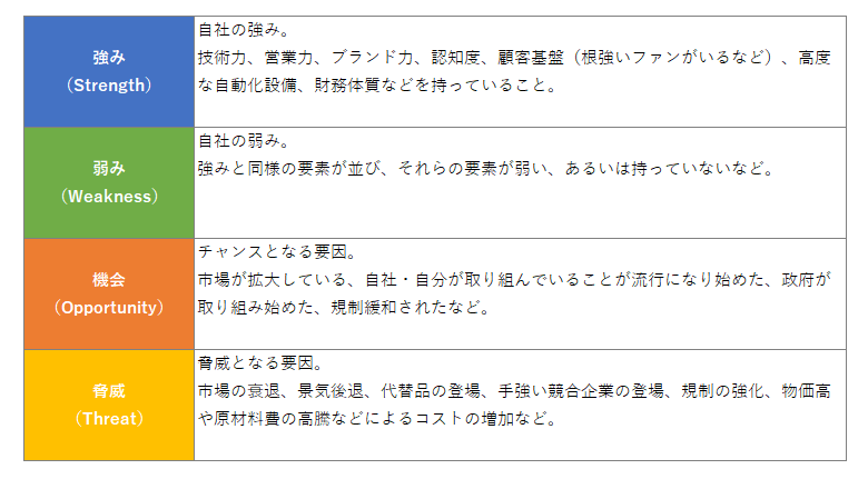 SWOT分析の4つの観点