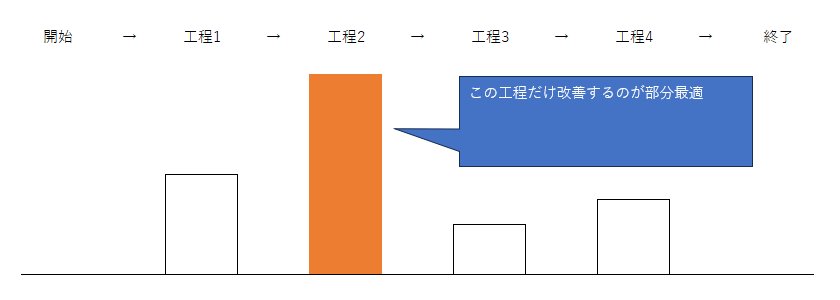 部分最適の例