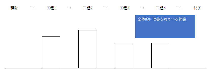 全体最適の例