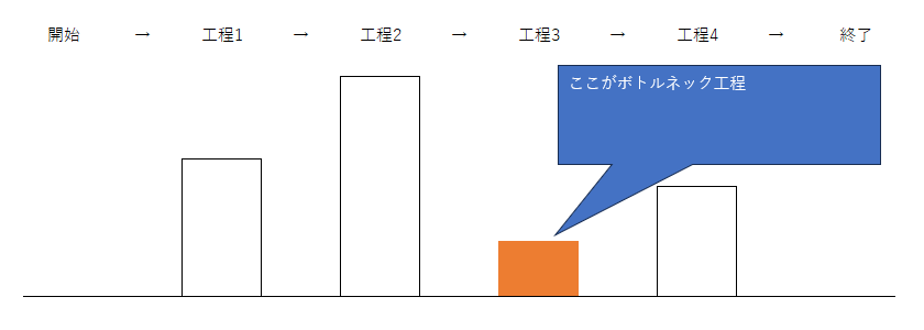 ボトルネック工程とは