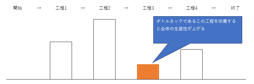 生産性を上げるにはボトルネック工程を改善する