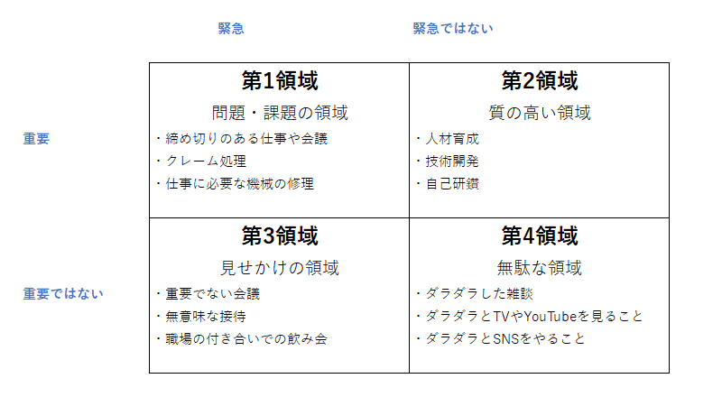 時間管理マトリクスの4分類