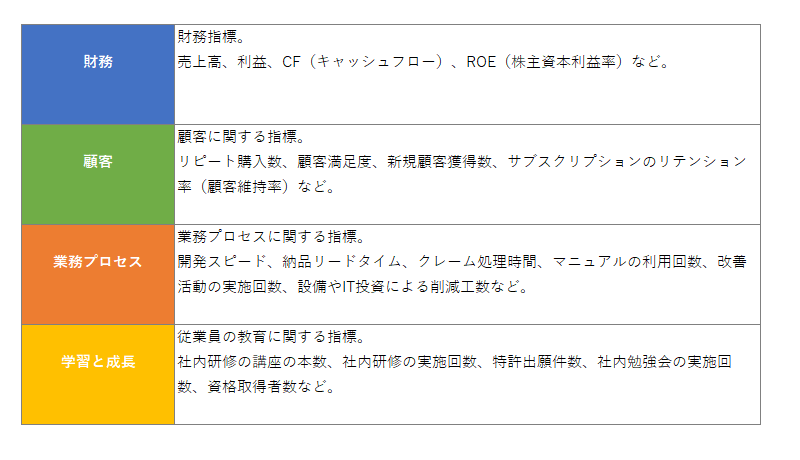 バランススコアカードの4つの視点