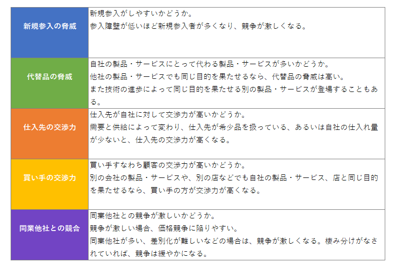 5フォース分析の5つの競争要因