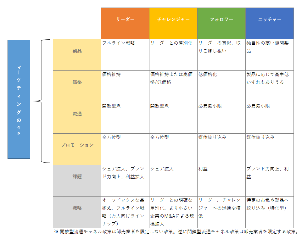 コトラーの競争地位戦略における4つのポジションとその戦略