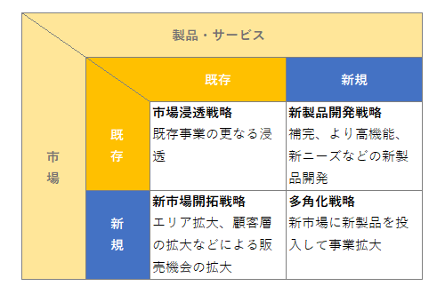 アンゾフの成長マトリクスにおける4つの成長戦略