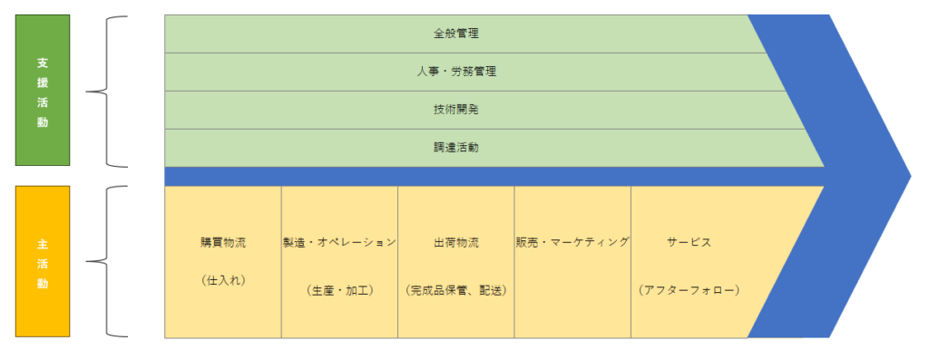 バリューチェーンの構造