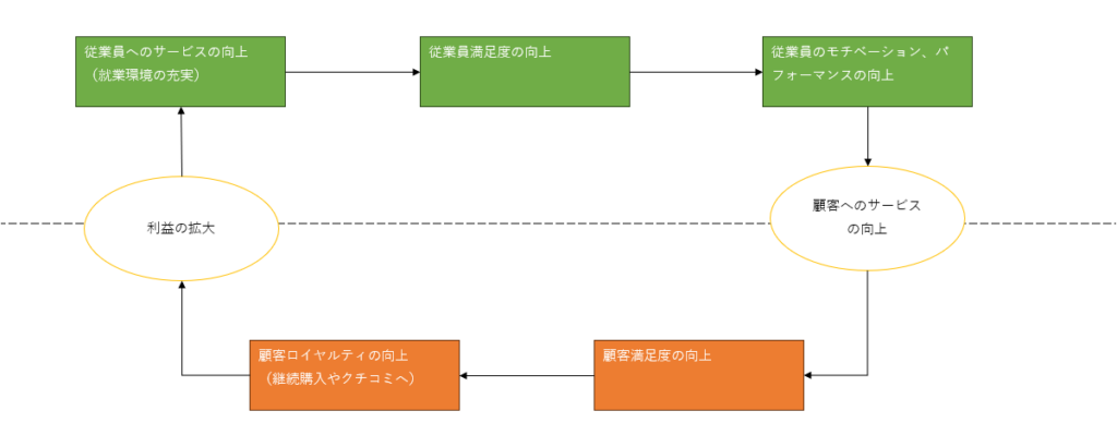 サービスプロフィットチェーンの構造