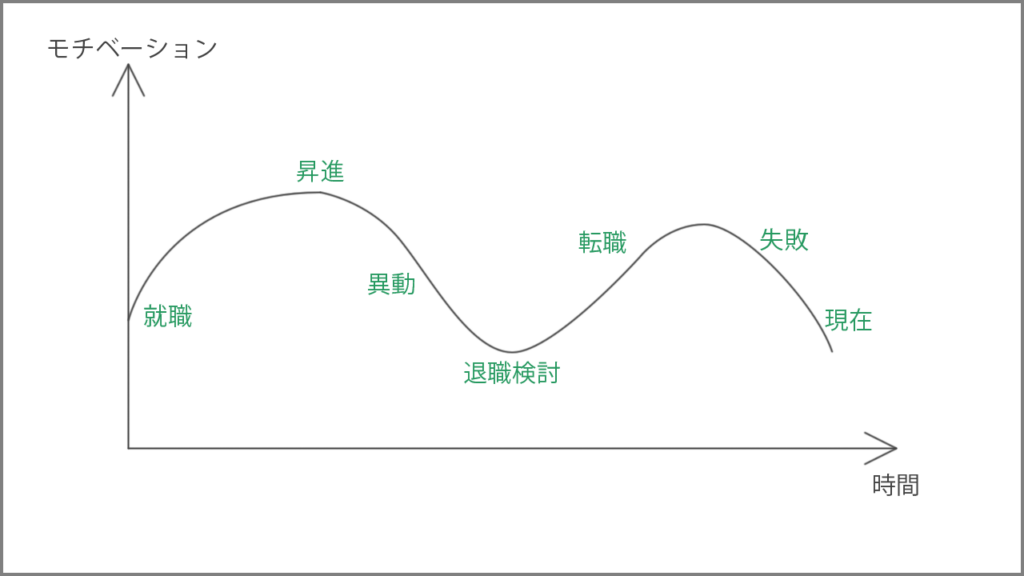 時系列でモチベーションを考える